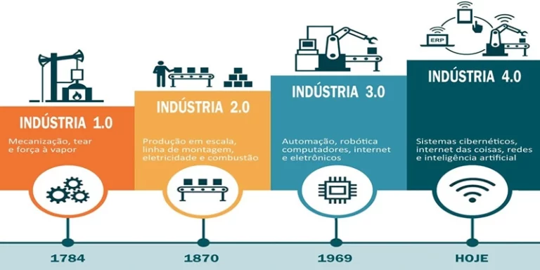 Profissões digitais, Indústria 4.0, Tecnologia da informação, Transformação do trabalho, Digitalização, Oportunidades, Capacitação, Desafios, Inovação, Habilidades digitais